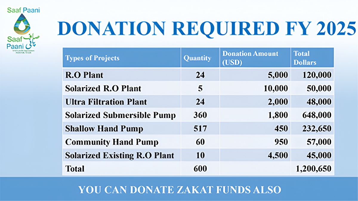 Donation required chart